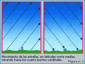 El movimiento de las estrellas en el cielo